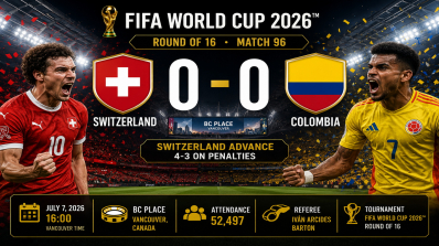 Switzerland 0–0 Colombia, Switzerland advance 4–3 on penalties, BC Place, attendance 52,497, referee Iván Arcides Barton
